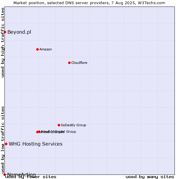 Market position of WHG Hosting Services vs. Beyond.pl vs. NameAction