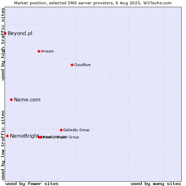 Market position of Name.com vs. NameBright vs. Beyond.pl