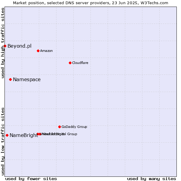 Market position of Namespace vs. NameBright vs. Beyond.pl
