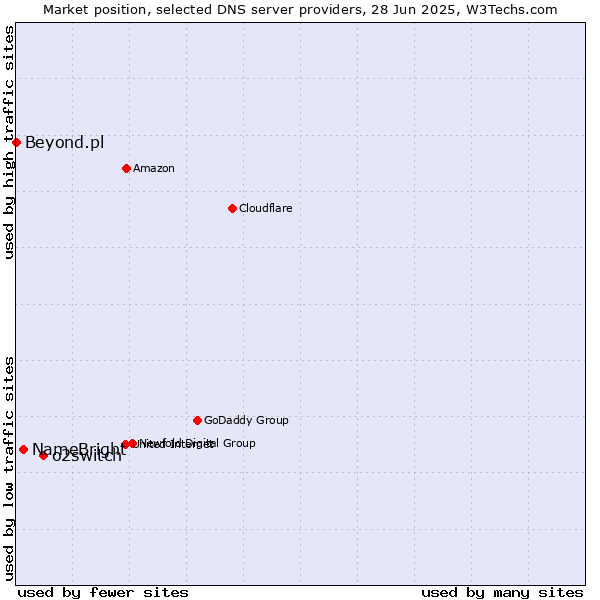 Market position of o2switch vs. NameBright vs. Beyond.pl