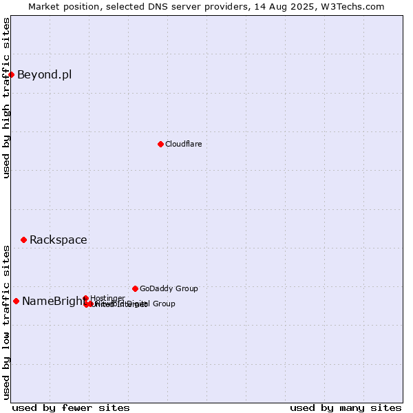 Market position of Rackspace vs. NameBright vs. Beyond.pl
