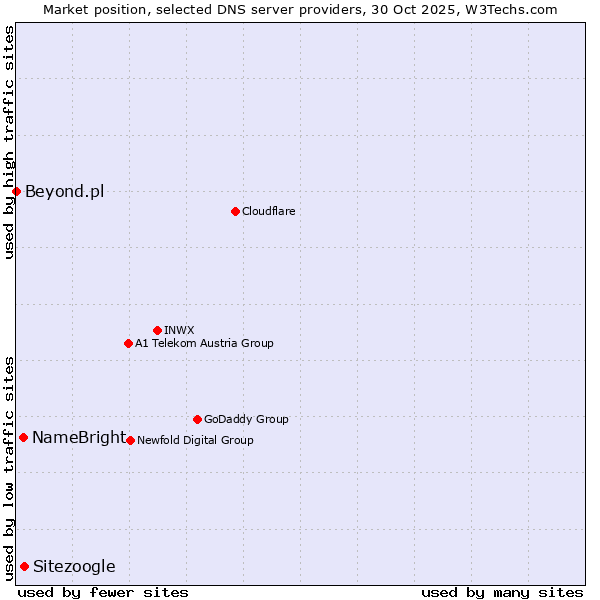 Market position of Sitezoogle vs. NameBright vs. Beyond.pl