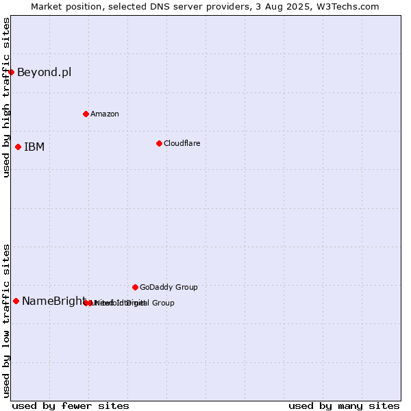 Market position of IBM vs. NameBright vs. Beyond.pl