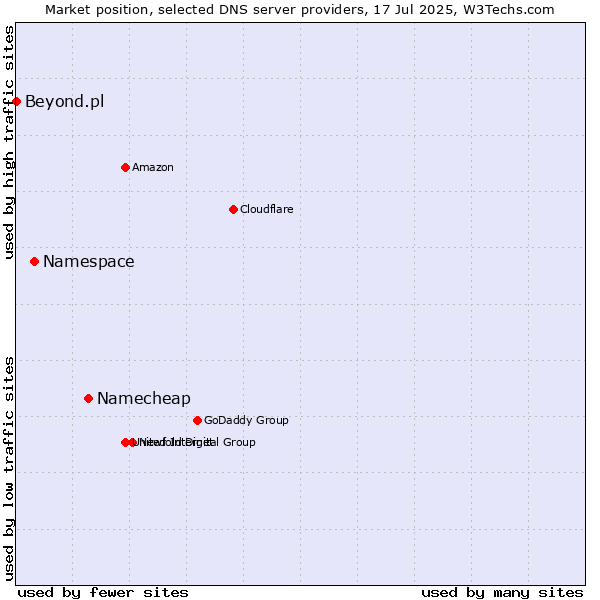 Market position of Namecheap vs. Namespace vs. Beyond.pl