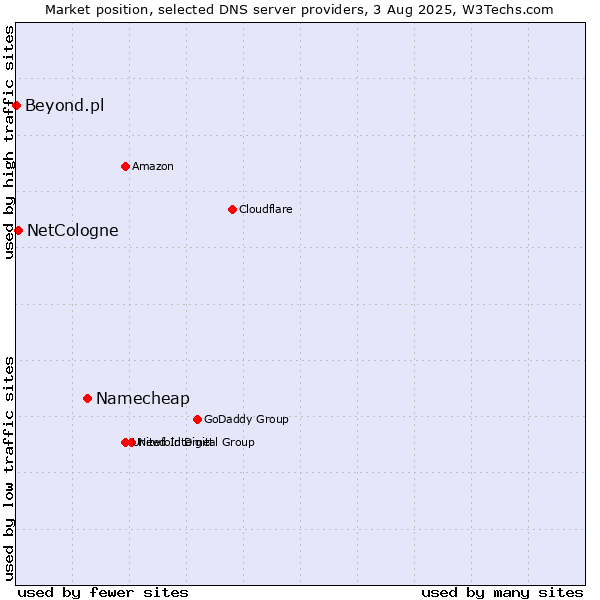 Market position of Namecheap vs. NetCologne vs. Beyond.pl