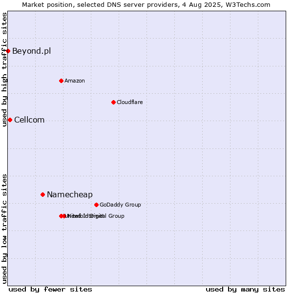 Market position of Namecheap vs. Cellcom vs. Beyond.pl