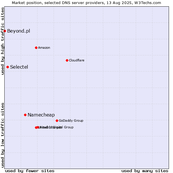 Market position of Namecheap vs. Selectel vs. Beyond.pl