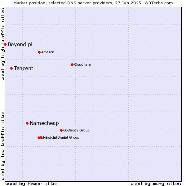 Market position of Namecheap vs. Tencent vs. Beyond.pl