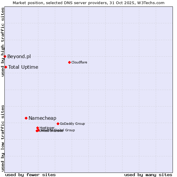 Market position of Namecheap vs. Total Uptime vs. Beyond.pl
