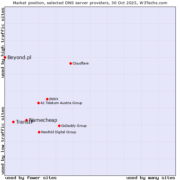 Market position of Namecheap vs. TransIP vs. Beyond.pl