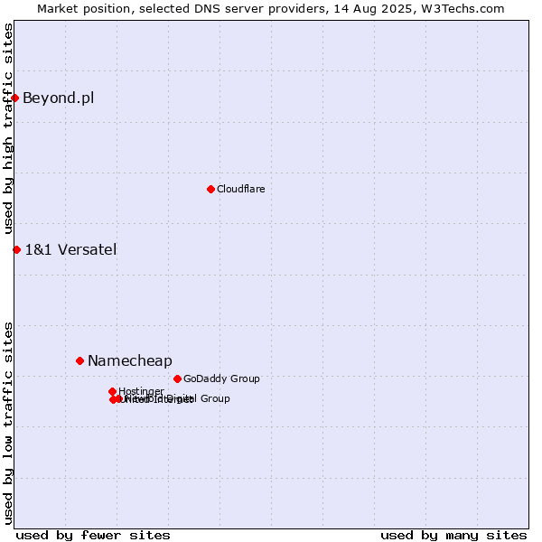 Market position of Namecheap vs. 1&1 Versatel vs. Beyond.pl