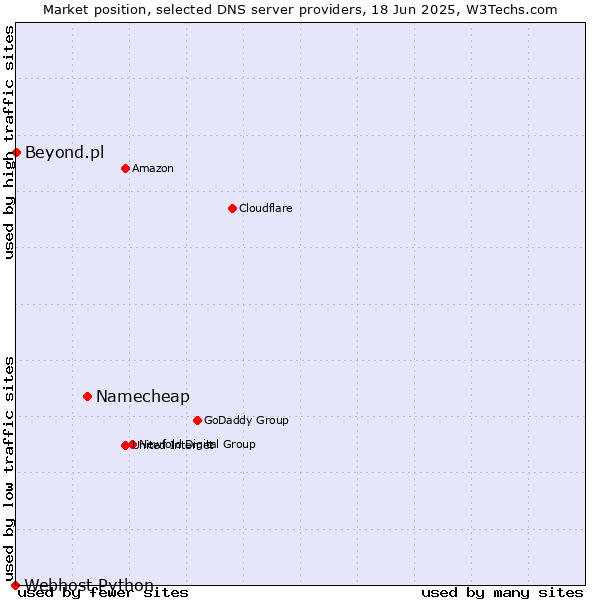 Market position of Namecheap vs. Beyond.pl vs. Webhost Python