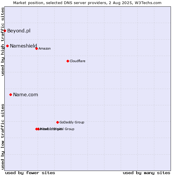 Market position of Name.com vs. Nameshield vs. Beyond.pl