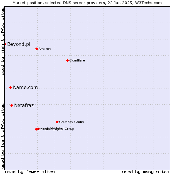 Market position of Netafraz vs. Name.com vs. Beyond.pl