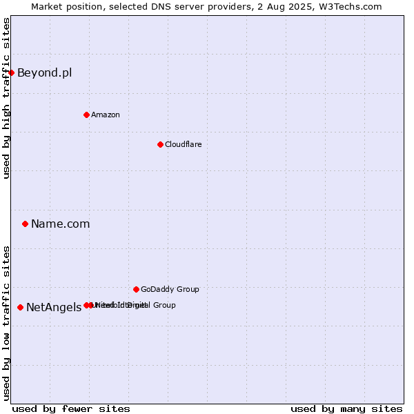 Market position of Name.com vs. NetAngels vs. Beyond.pl