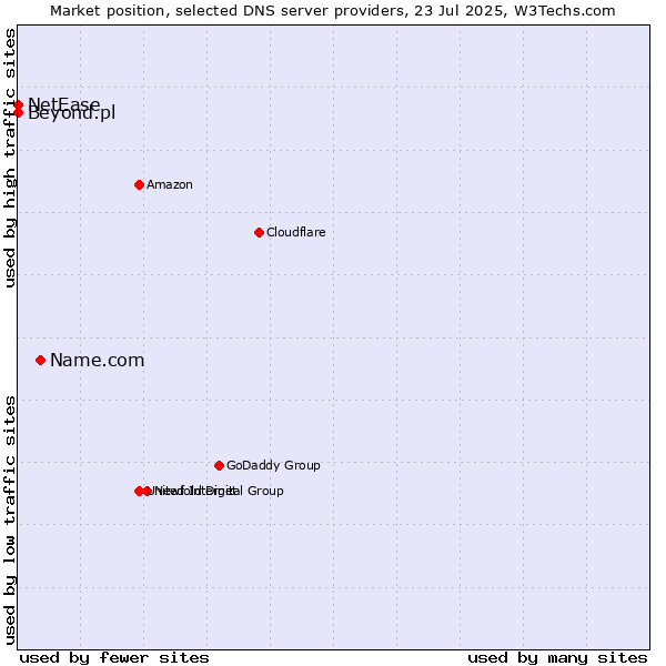 Market position of Name.com vs. Beyond.pl vs. NetEase