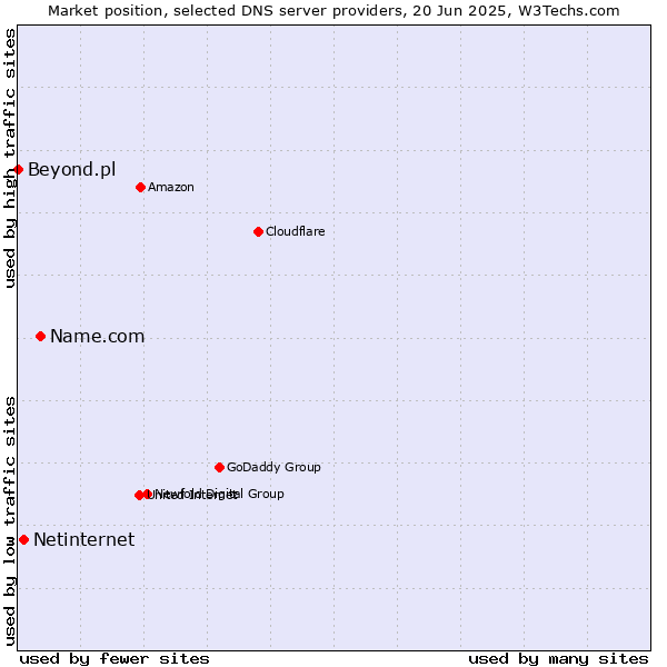 Market position of Name.com vs. Netinternet vs. Beyond.pl