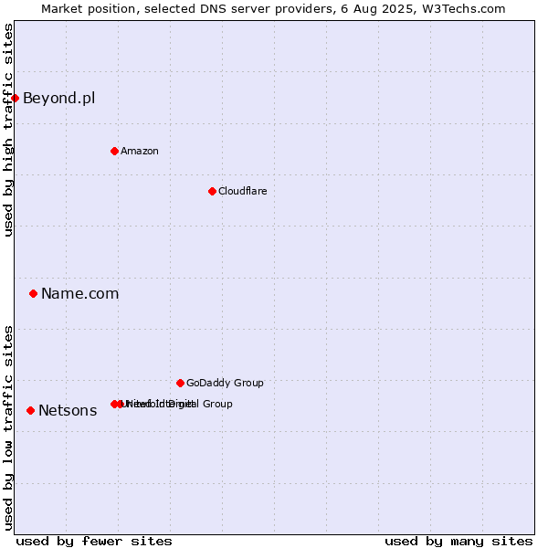 Market position of Name.com vs. Netsons vs. Beyond.pl