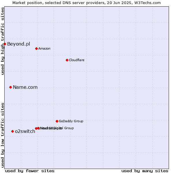 Market position of o2switch vs. Name.com vs. Beyond.pl