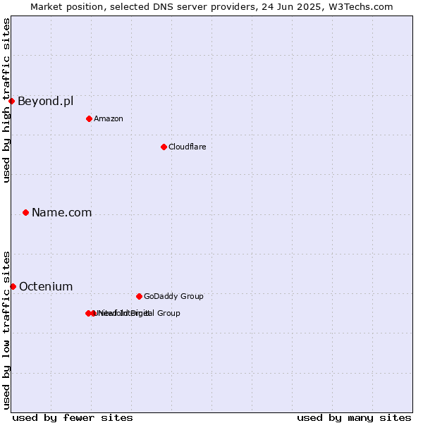 Market position of Name.com vs. Octenium vs. Beyond.pl