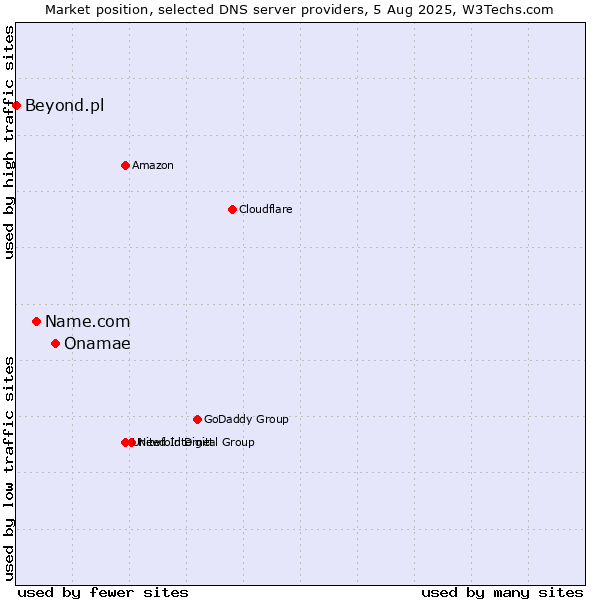 Market position of Onamae vs. Name.com vs. Beyond.pl