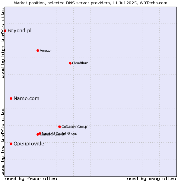 Market position of Name.com vs. Openprovider vs. Beyond.pl