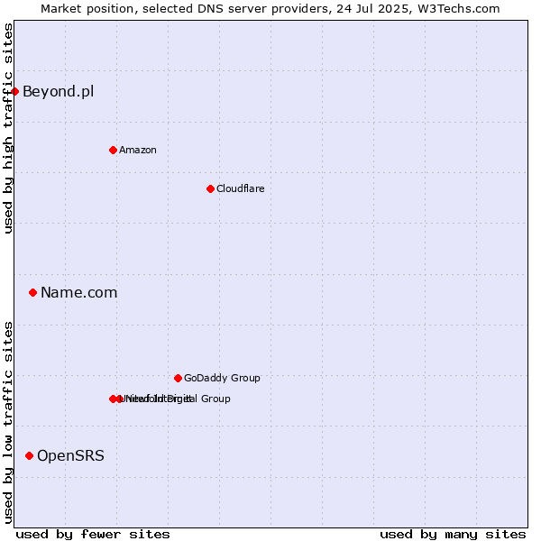 Market position of Name.com vs. OpenSRS vs. Beyond.pl