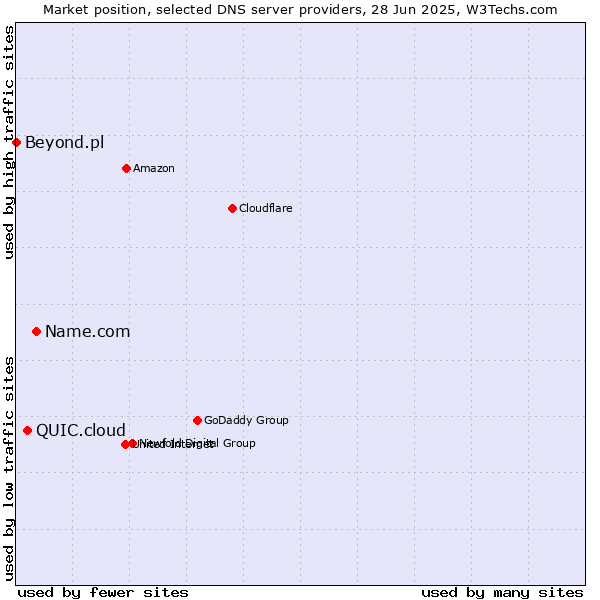 Market position of Name.com vs. QUIC.cloud vs. Beyond.pl