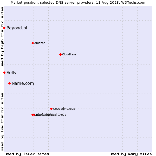 Market position of Name.com vs. Selly vs. Beyond.pl