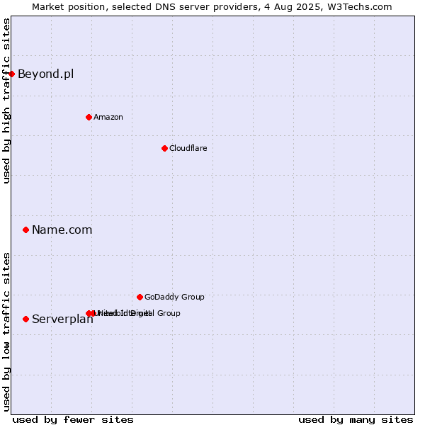 Market position of Name.com vs. Serverplan vs. Beyond.pl