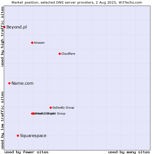 Market position of Squarespace vs. Name.com vs. Beyond.pl