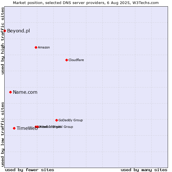 Market position of TimeWeb vs. Name.com vs. Beyond.pl