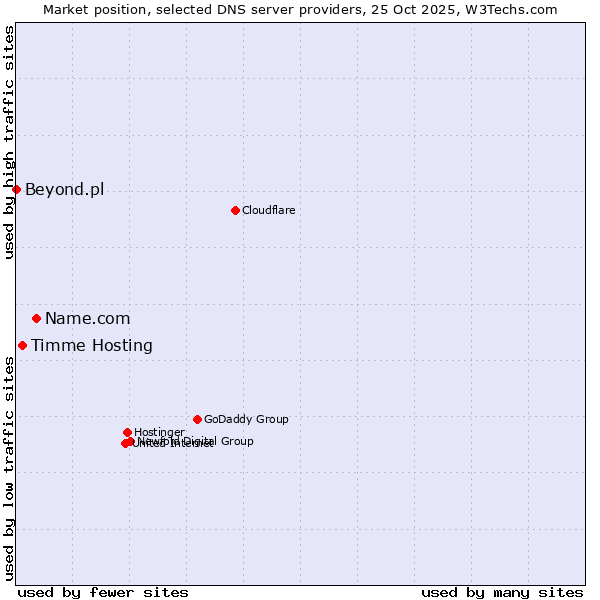 Market position of Name.com vs. Timme Hosting vs. Beyond.pl