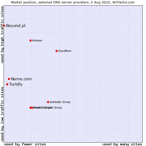 Market position of Name.com vs. Turbify vs. Beyond.pl