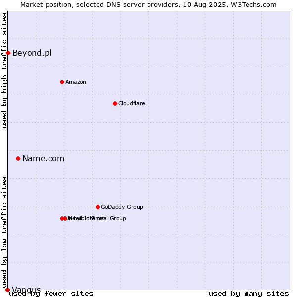 Market position of Name.com vs. Beyond.pl vs. Vangus