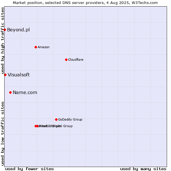Market position of Name.com vs. Visualsoft vs. Beyond.pl