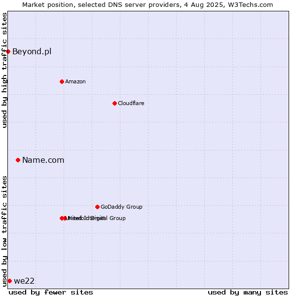 Market position of Name.com vs. we22 vs. Beyond.pl