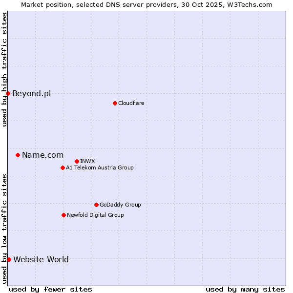 Market position of Name.com vs. Website World vs. Beyond.pl