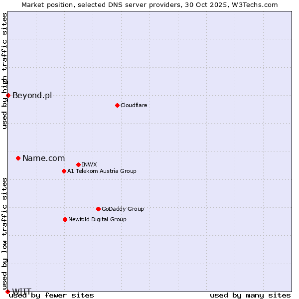 Market position of Name.com vs. Beyond.pl vs. WIIT