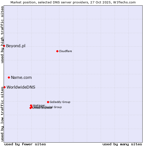 Market position of Name.com vs. WorldwideDNS vs. Beyond.pl