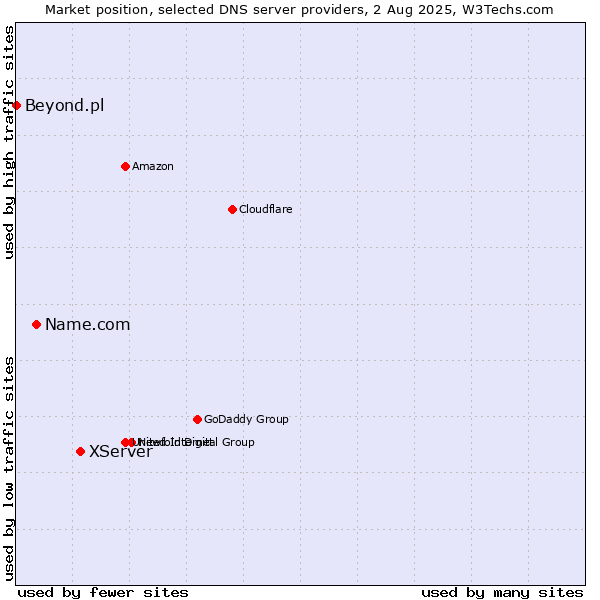 Market position of XServer vs. Name.com vs. Beyond.pl