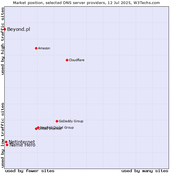 Market position of Name Hero vs. Netinternet vs. Beyond.pl