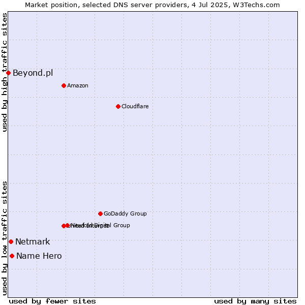 Market position of Name Hero vs. Netmark vs. Beyond.pl