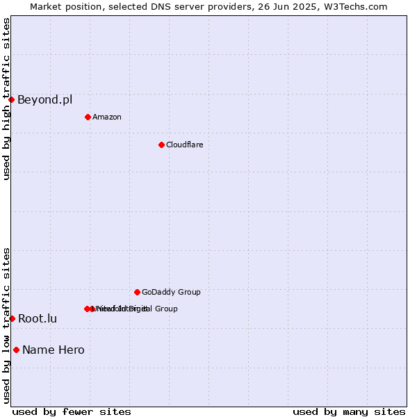 Market position of Name Hero vs. Root.lu vs. Beyond.pl