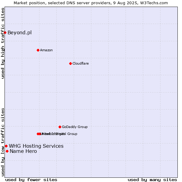 Market position of Name Hero vs. WHG Hosting Services vs. Beyond.pl