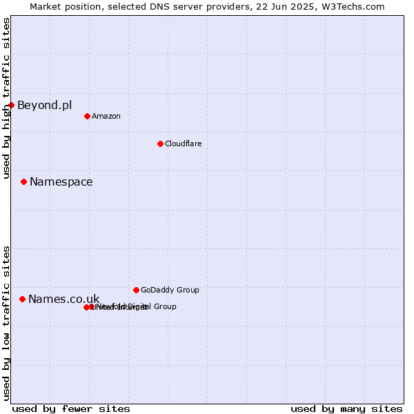 Market position of Namespace vs. Names.co.uk vs. Beyond.pl