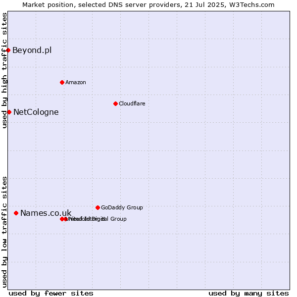 Market position of Names.co.uk vs. NetCologne vs. Beyond.pl