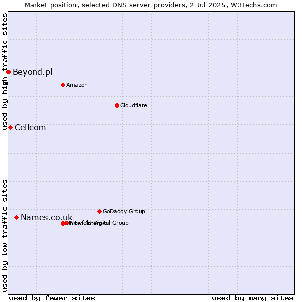 Market position of Names.co.uk vs. Cellcom vs. Beyond.pl