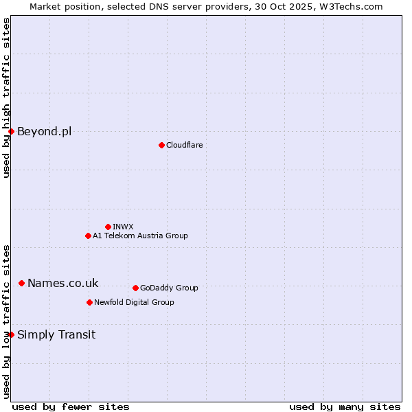 Market position of Names.co.uk vs. Simply Transit vs. Beyond.pl