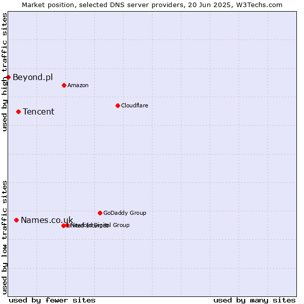 Market position of Tencent vs. Names.co.uk vs. Beyond.pl
